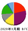 フレンドリー 貸借対照表 2020年3月期 フレンドリー 貸借対照表 2020年3月期