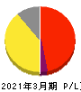 リゾートトラスト 損益計算書 2021年3月期