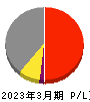 日本ドライケミカル 損益計算書 2023年3月期