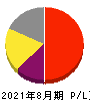 マニー 損益計算書 2021年8月期 マニー 損益計算書 2021年8月期
