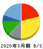 マルシェ 貸借対照表 2020年3月期 マルシェ 貸借対照表 2020年3月期