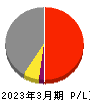 日本空調サービス 損益計算書 2023年3月期