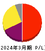 ブティックス 損益計算書 2024年3月期 ブティックス 損益計算書 2024年3月期
