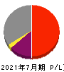メディアシーク 損益計算書 2021年7月期 メディアシーク 損益計算書 2021年7月期