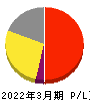 ステムセル研究所 損益計算書 2022年3月期 ステムセル研究所 損益計算書 2022年3月期