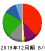 ペッパーフードサービス 貸借対照表 2019年12月期