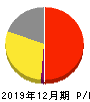 Chatwork 損益計算書 2019年12月期 Chatwork 損益計算書 2019年12月期