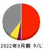伊勢湾海運 損益計算書 2022年9月期