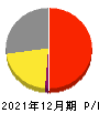 キリンホールディングス 損益計算書 2021年12月期