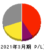 フュートレック 損益計算書 2021年3月期