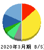 ラクス 貸借対照表 2020年3月期 ラクス 貸借対照表 2020年3月期
