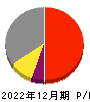 シキノハイテック 損益計算書 2022年12月期