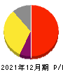 ワンキャリア 損益計算書 2021年12月期 ワンキャリア 損益計算書 2021年12月期