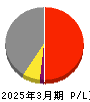 サンヨーホームズ 損益計算書 2025年3月期