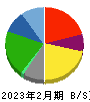 エコス 貸借対照表 2023年2月期 エコス 貸借対照表 2023年2月期