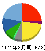 中広 貸借対照表 2021年3月期 中広 貸借対照表 2021年3月期