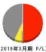 神戸製鋼所 損益計算書 2019年3月期