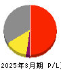 新潟交通 損益計算書 2025年3月期 新潟交通 損益計算書 2025年3月期