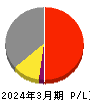 京セラ 損益計算書 2024年3月期