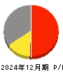 ノーリツ 損益計算書 2024年12月期