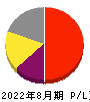 マニー 損益計算書 2022年8月期