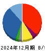 夢展望 貸借対照表 2024年12月期