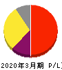 ニフティライフスタイル 損益計算書 2020年3月期