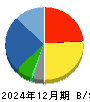 ラオックスホールディングス 貸借対照表 2024年12月期