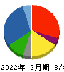 尾家産業 貸借対照表 2022年12月期