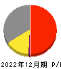 ノーリツ 損益計算書 2022年12月期 ノーリツ 損益計算書 2022年12月期