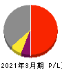 SECカーボン 損益計算書 2021年3月期 SECカーボン 損益計算書 2021年3月期