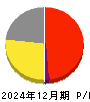 Ｓａｐｅｅｔ 損益計算書 2024年12月期