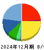 ダイブ 貸借対照表 2024年12月期