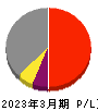 燦ホールディングス 損益計算書 2023年3月期 燦ホールディングス 損益計算書 2023年3月期