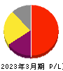 エイトレッド 損益計算書 2023年3月期 エイトレッド 損益計算書 2023年3月期