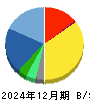 マネジメントソリューションズ 貸借対照表 2024年12月期 マネジメントソリューションズ 貸借対照表 2024年12月期