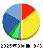 マネジメントソリューションズ 貸借対照表 2025年3月期