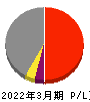 住友倉庫 損益計算書 2022年3月期