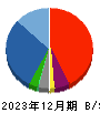 夢展望 貸借対照表 2023年12月期