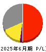 歯愛メディカル 損益計算書 2025年6月期