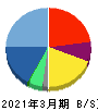 UTグループ 貸借対照表 2021年3月期 UTグループ 貸借対照表 2021年3月期
