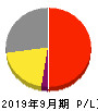 GMOフィナンシャルゲート 損益計算書 2019年9月期 GMOフィナンシャルゲート 損益計算書 2019年9月期