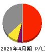 ベルグアース 損益計算書 2025年4月期