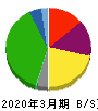 京王電鉄 貸借対照表 2020年3月期