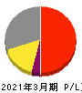 アズビル 損益計算書 2021年3月期 アズビル 損益計算書 2021年3月期