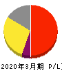 JCRファーマ 損益計算書 2020年3月期 JCRファーマ 損益計算書 2020年3月期