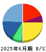 ＵＴグループ 貸借対照表 2025年6月期
