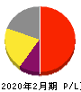 バリオセキュア 損益計算書 2020年2月期 バリオセキュア 損益計算書 2020年2月期