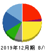 FUJIジャパン 貸借対照表 2019年12月期 FUJIジャパン 貸借対照表 2019年12月期