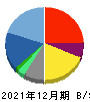 ピアラ 貸借対照表 2021年12月期 ピアラ 貸借対照表 2021年12月期